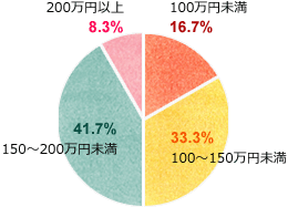 出典：マイナビウェディング